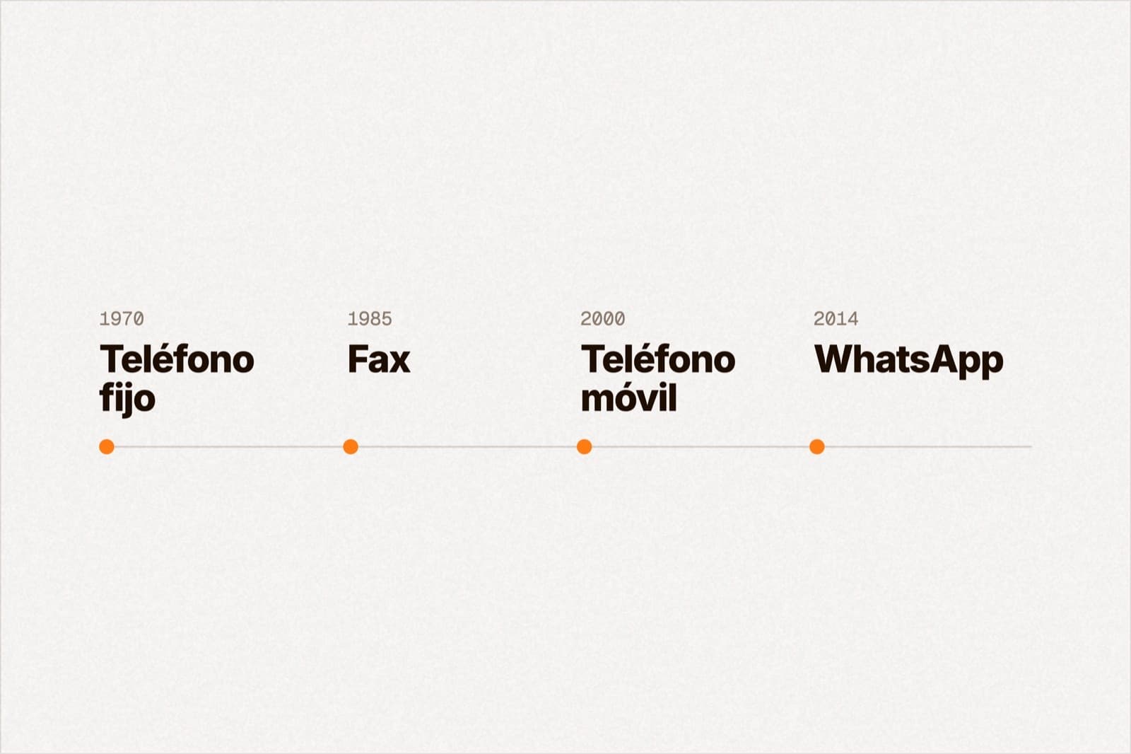 Línea de tiempo: teléfono fijo (1970), fax (1985), teléfono móvil (2000), WhatsApp (2014)